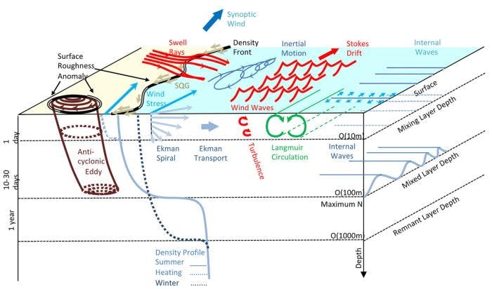 Characteristic features and processes that influence the upper ocean current. Image: From the Joint Nansen Center - ESA  Advanced Ocean Synergy Training Course