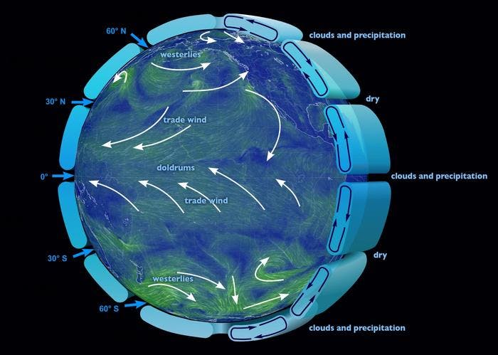 The normal wind patterns. Image: earth.nullschool / Wikipedia
