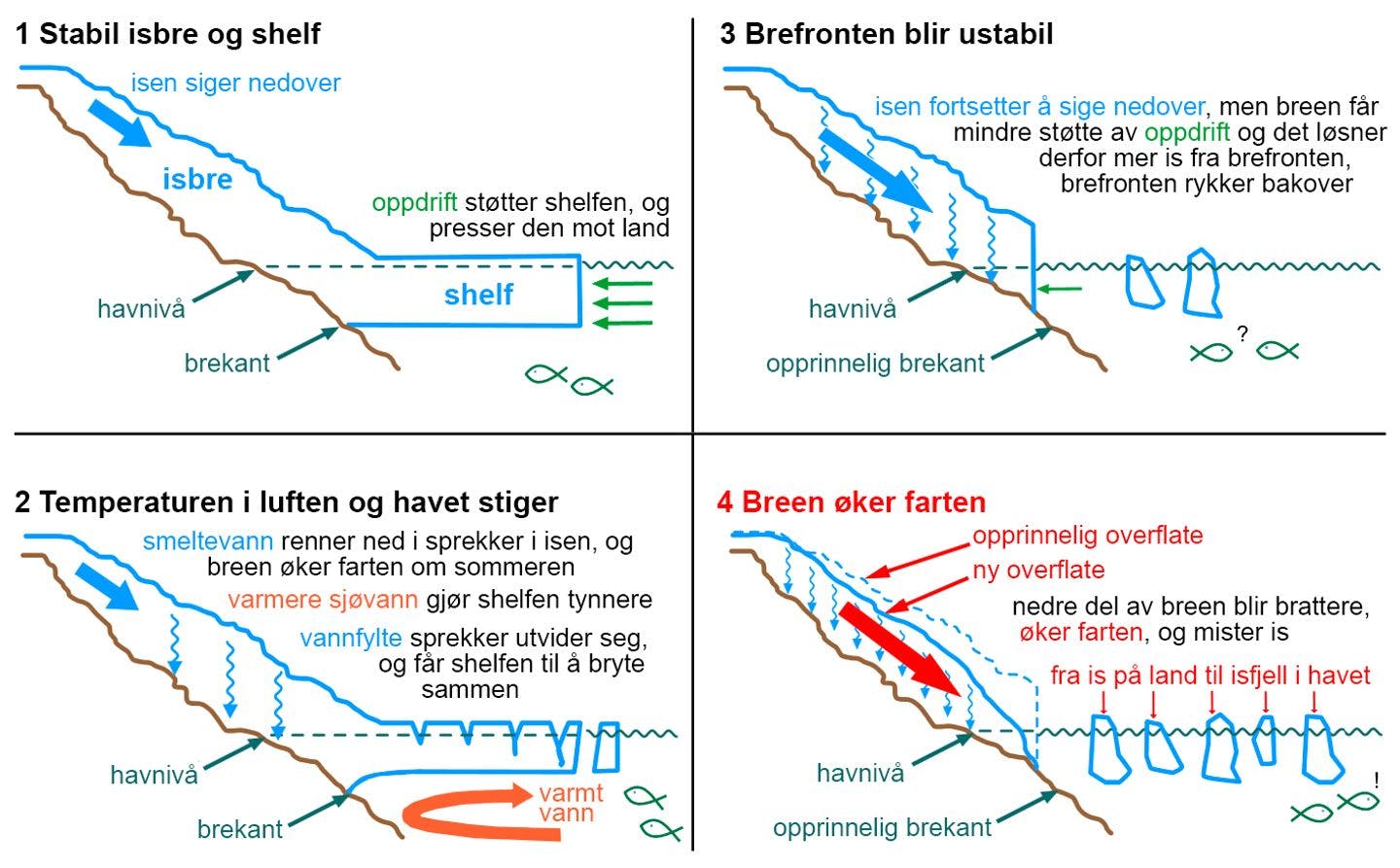 Sli forsvinner isbremmene. Basert på Scambos, Scott, Sagredo NSIDC / DeConto og Pollard, Nature