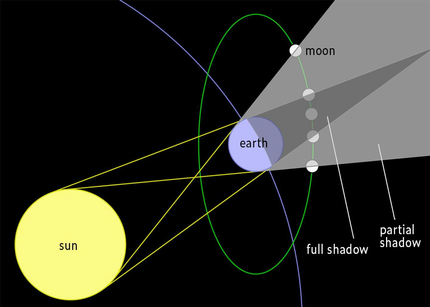 A lunar eclipse. Image: Based on Wikipedia
