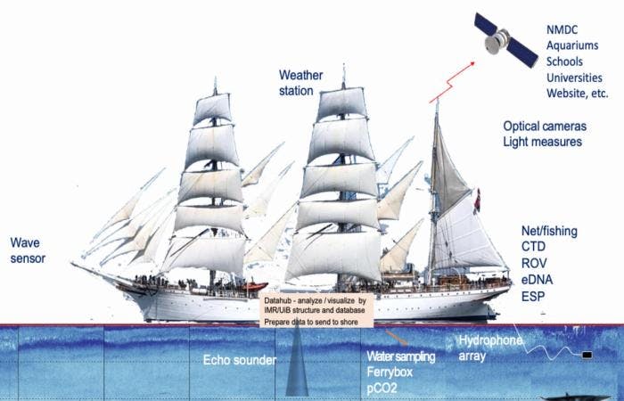 Utstyret om bord. Illustrasjon: Fra The Joint Nansen Center - ESA  Advanced Ocean Synergy Training Course